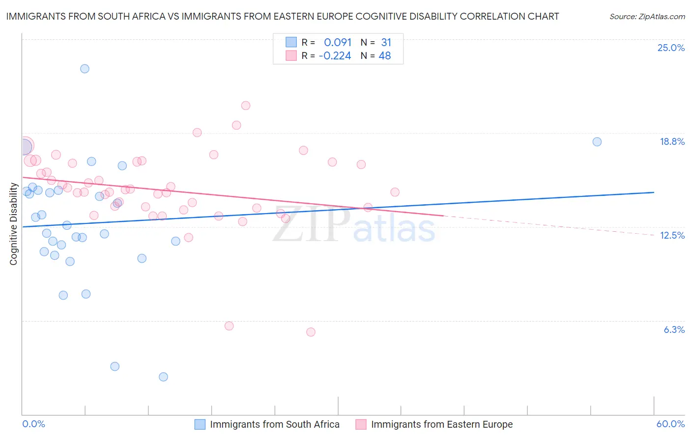 Immigrants from South Africa vs Immigrants from Eastern Europe Cognitive Disability