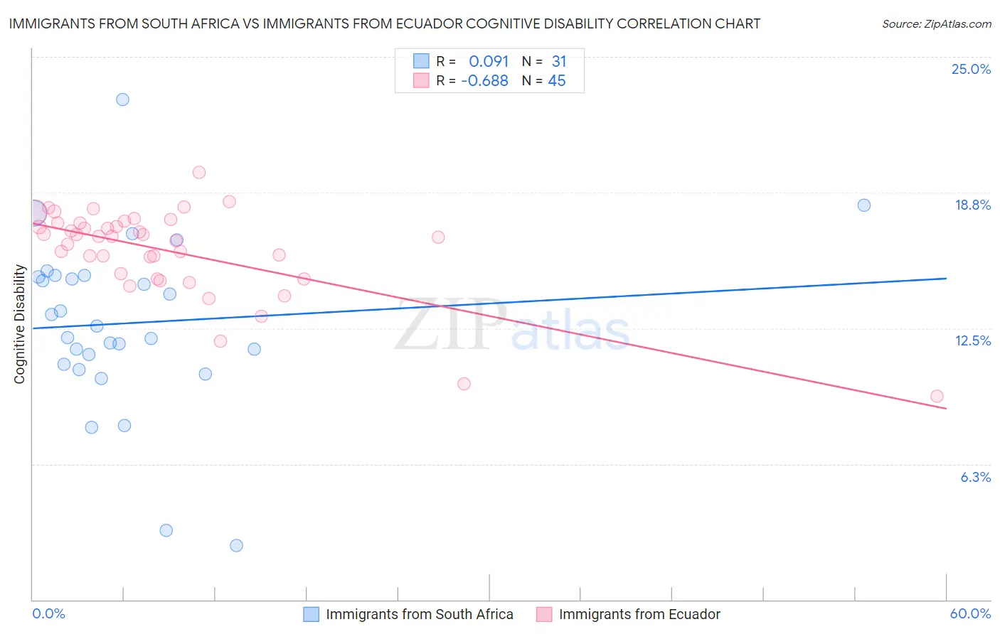 Immigrants from South Africa vs Immigrants from Ecuador Cognitive Disability