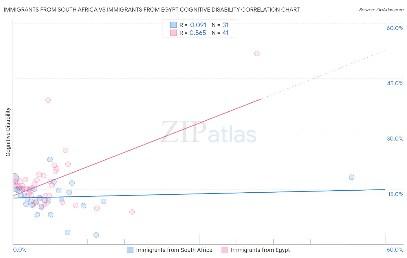 Immigrants from South Africa vs Immigrants from Egypt Cognitive Disability