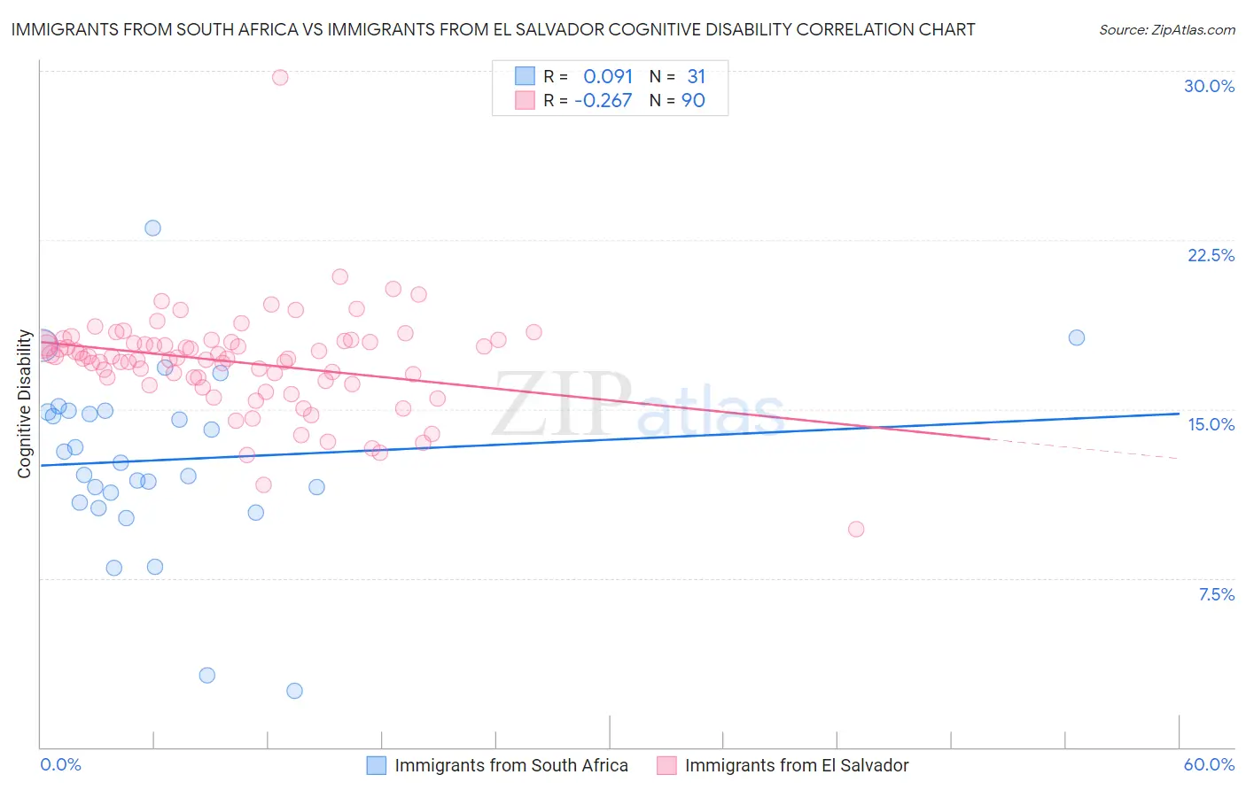 Immigrants from South Africa vs Immigrants from El Salvador Cognitive Disability