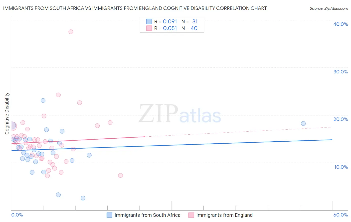 Immigrants from South Africa vs Immigrants from England Cognitive Disability