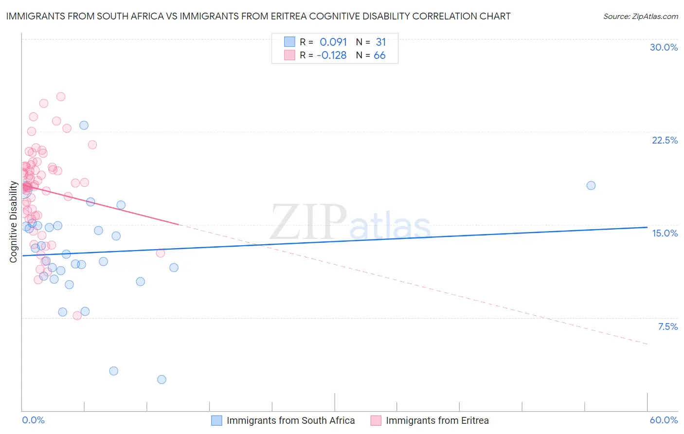 Immigrants from South Africa vs Immigrants from Eritrea Cognitive Disability