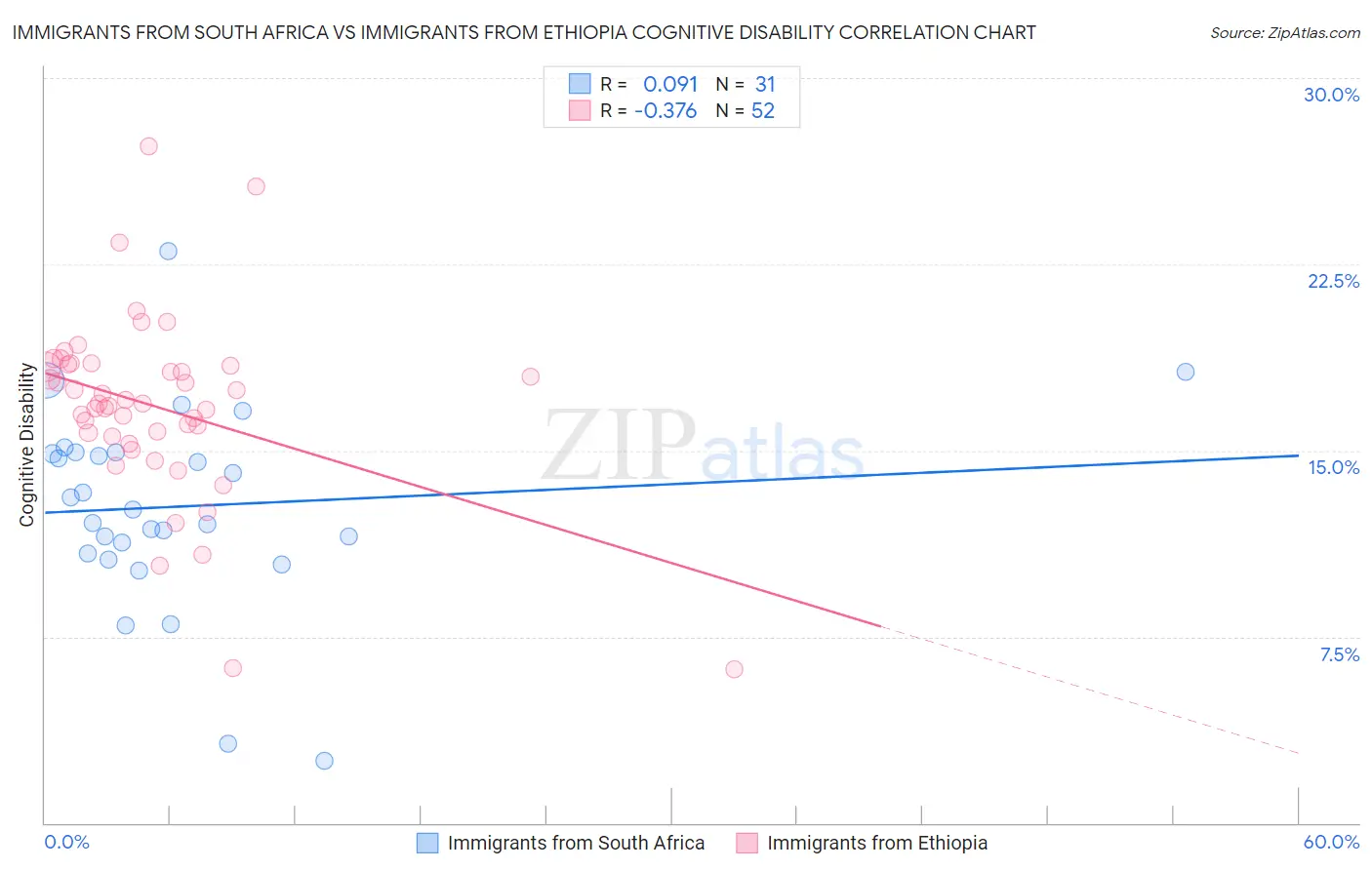 Immigrants from South Africa vs Immigrants from Ethiopia Cognitive Disability