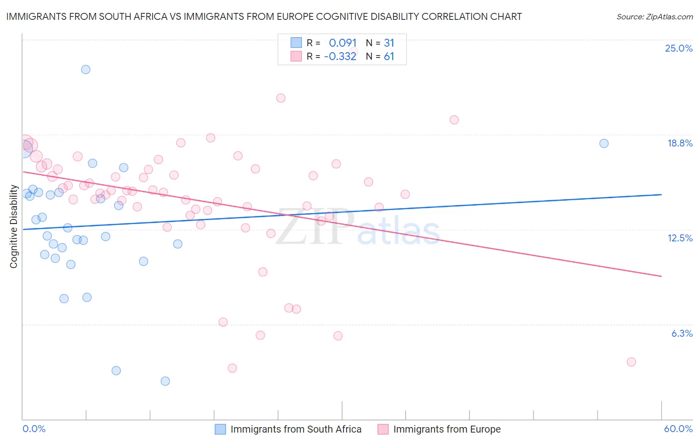 Immigrants from South Africa vs Immigrants from Europe Cognitive Disability