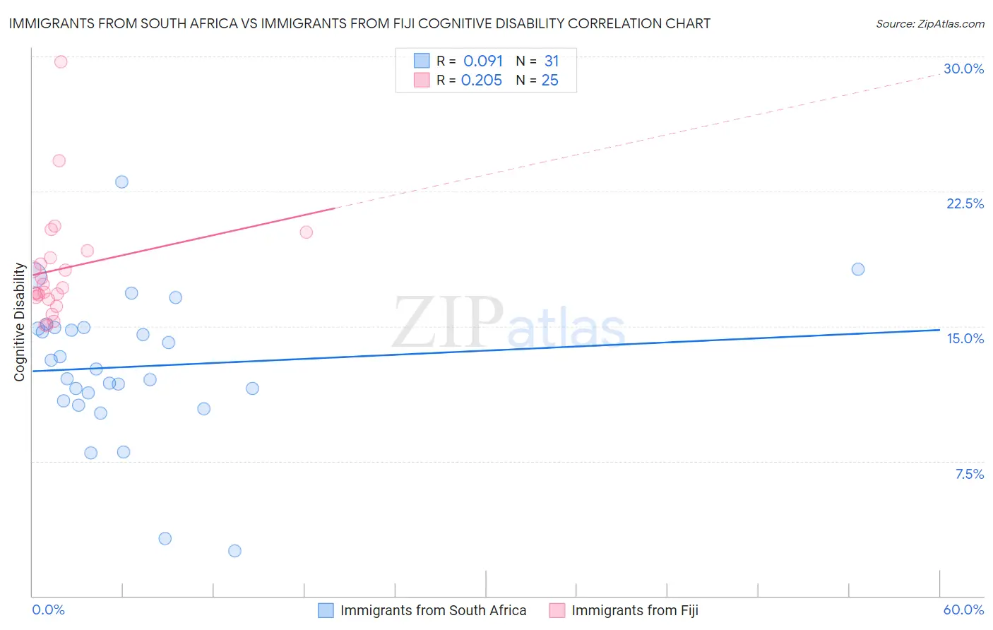 Immigrants from South Africa vs Immigrants from Fiji Cognitive Disability