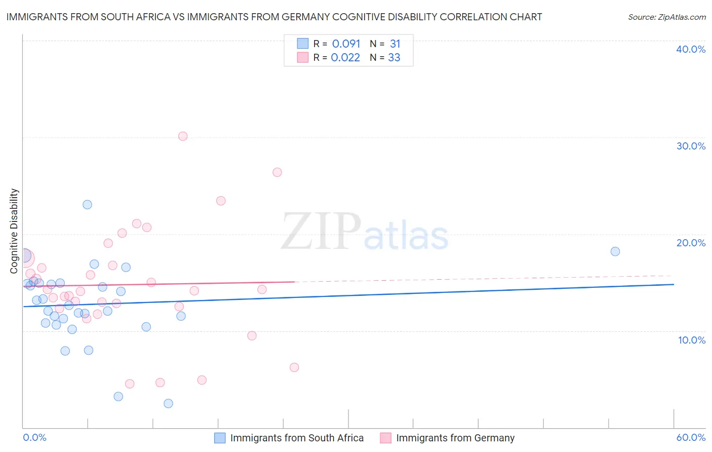 Immigrants from South Africa vs Immigrants from Germany Cognitive Disability