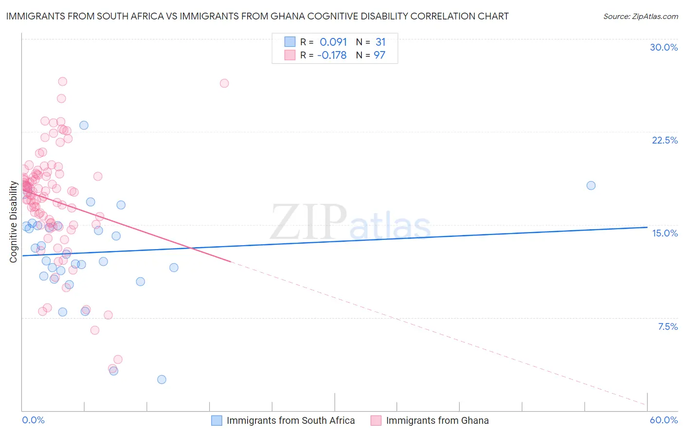 Immigrants from South Africa vs Immigrants from Ghana Cognitive Disability