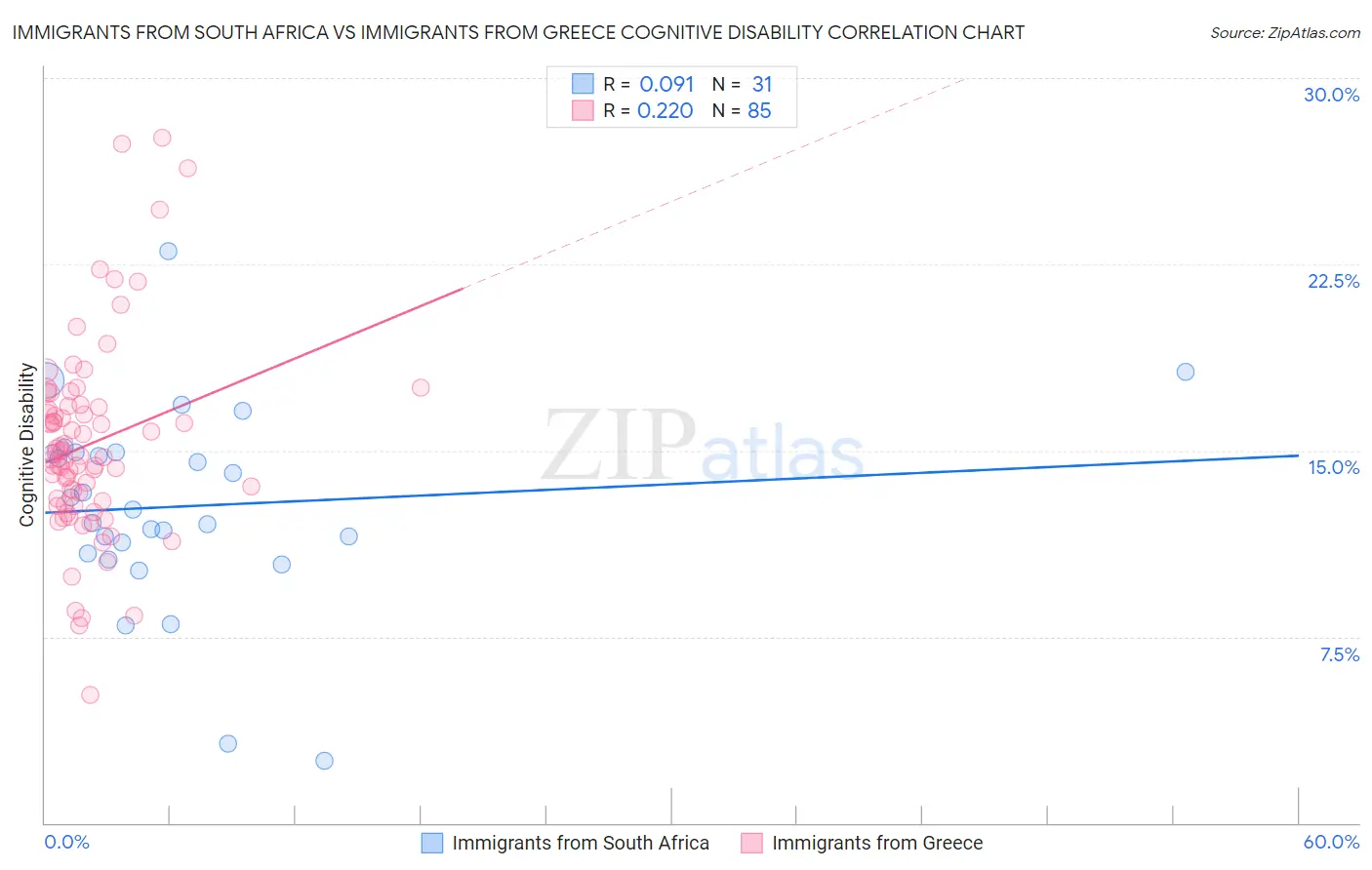 Immigrants from South Africa vs Immigrants from Greece Cognitive Disability