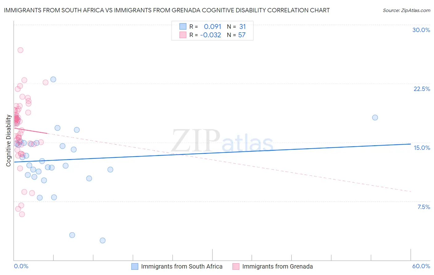 Immigrants from South Africa vs Immigrants from Grenada Cognitive Disability