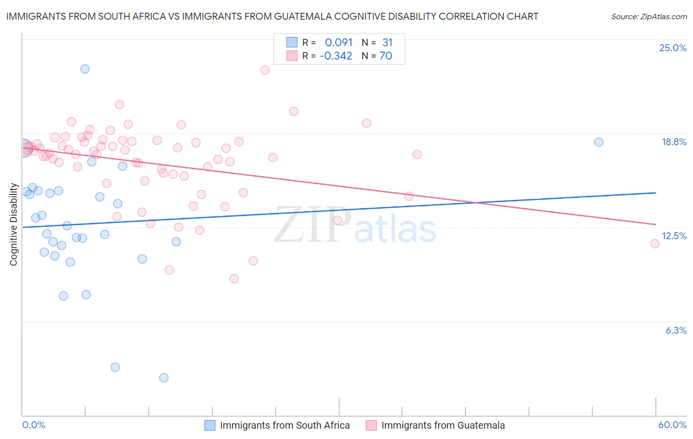 Immigrants from South Africa vs Immigrants from Guatemala Cognitive Disability