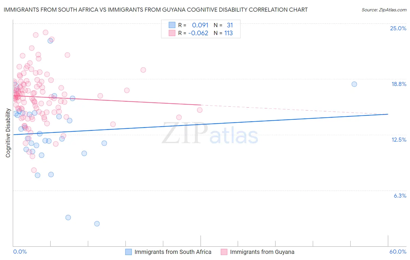 Immigrants from South Africa vs Immigrants from Guyana Cognitive Disability