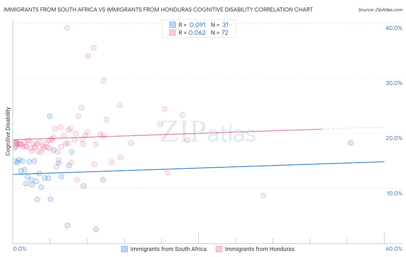 Immigrants from South Africa vs Immigrants from Honduras Cognitive Disability