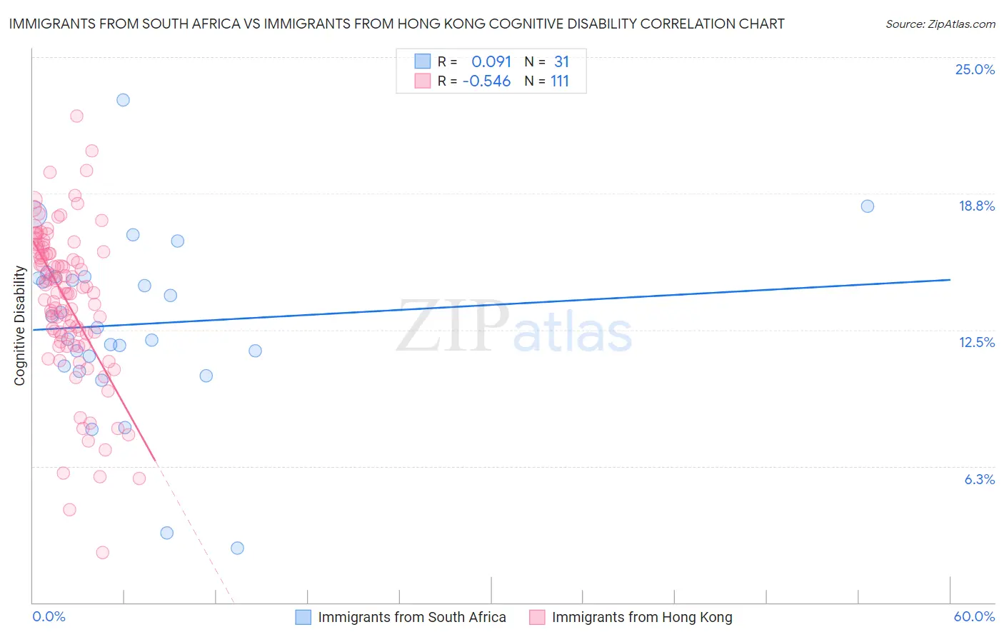 Immigrants from South Africa vs Immigrants from Hong Kong Cognitive Disability