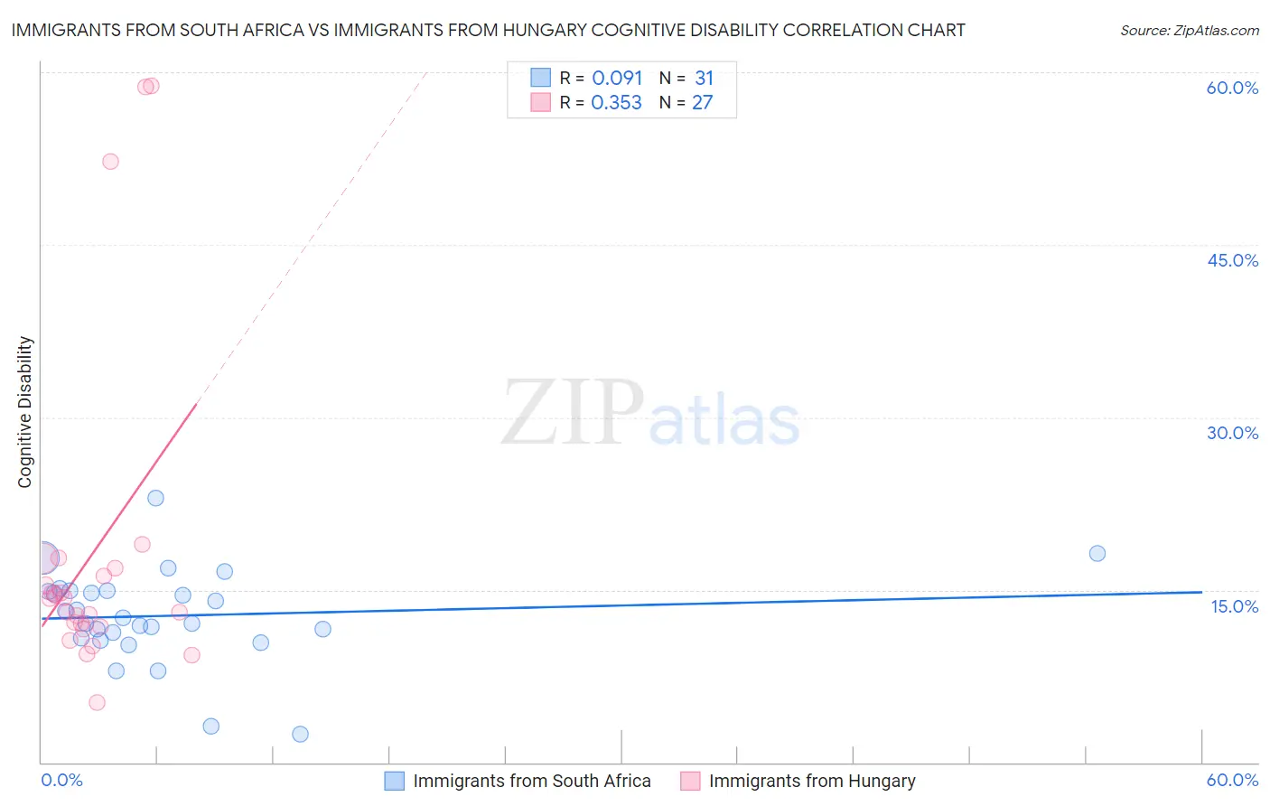 Immigrants from South Africa vs Immigrants from Hungary Cognitive Disability