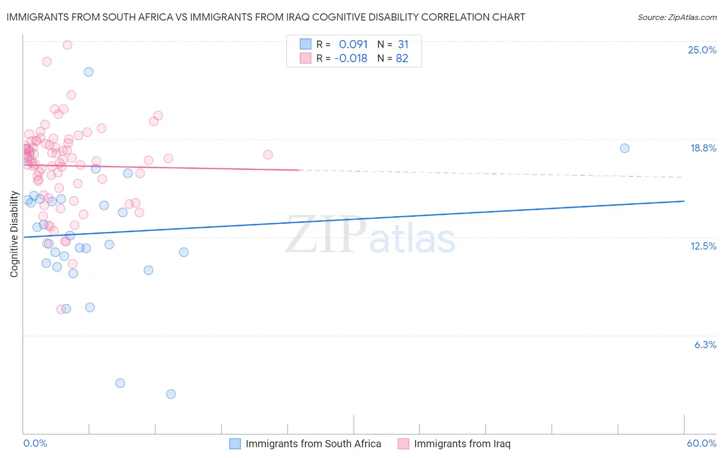 Immigrants from South Africa vs Immigrants from Iraq Cognitive Disability