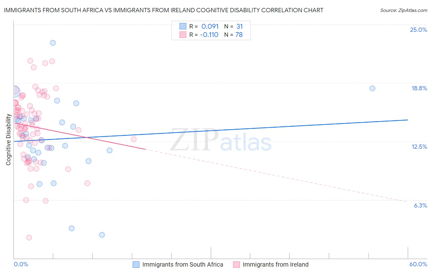 Immigrants from South Africa vs Immigrants from Ireland Cognitive Disability