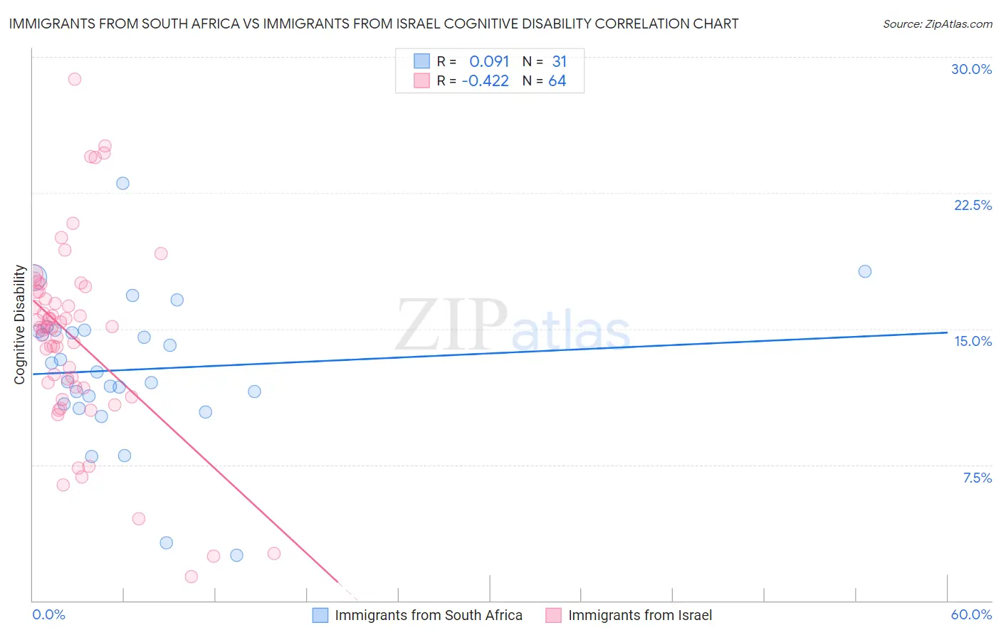 Immigrants from South Africa vs Immigrants from Israel Cognitive Disability