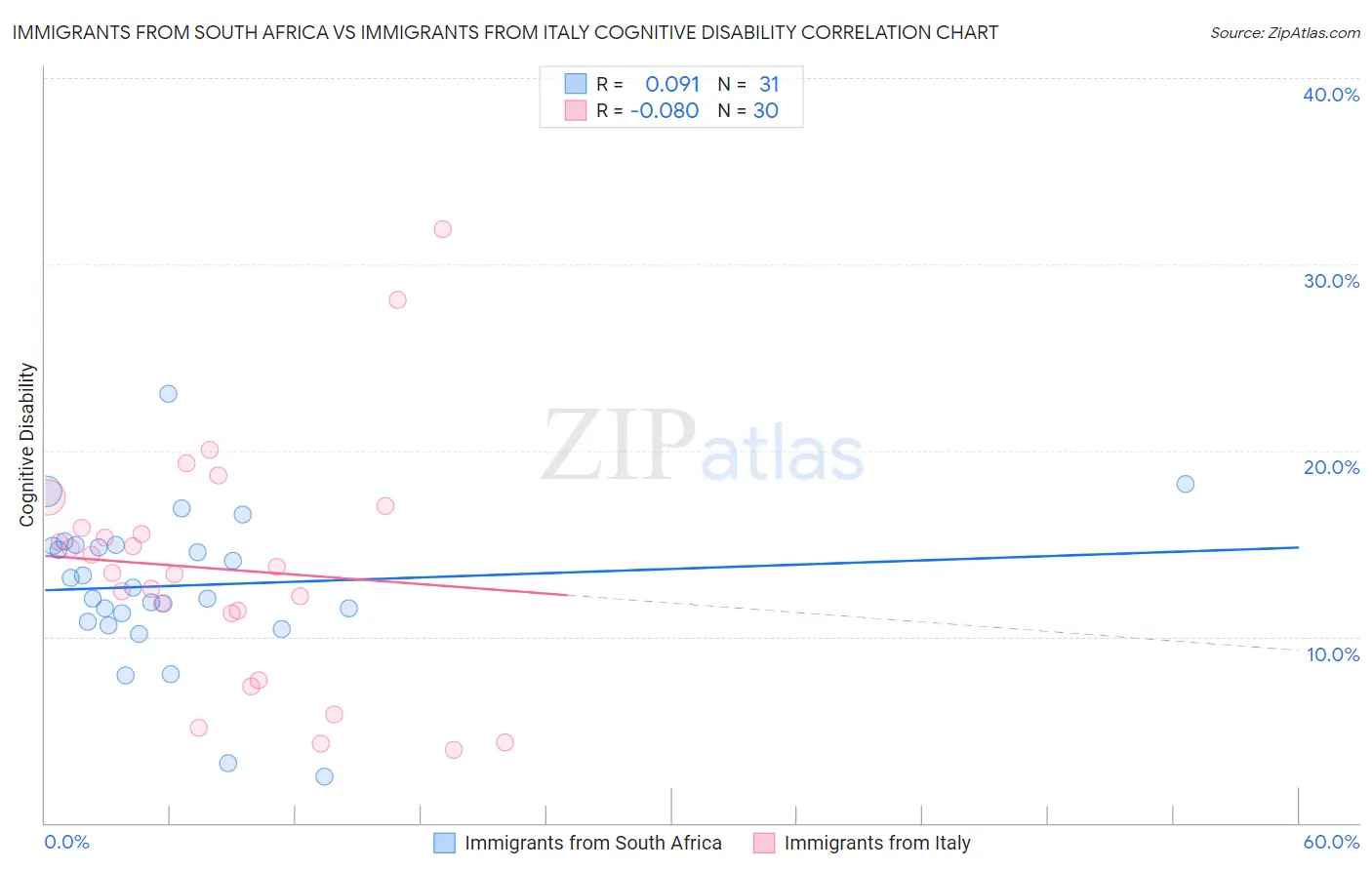 Immigrants from South Africa vs Immigrants from Italy Cognitive Disability