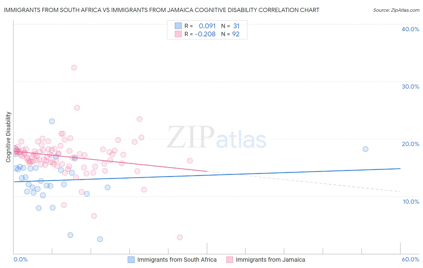 Immigrants from South Africa vs Immigrants from Jamaica Cognitive Disability