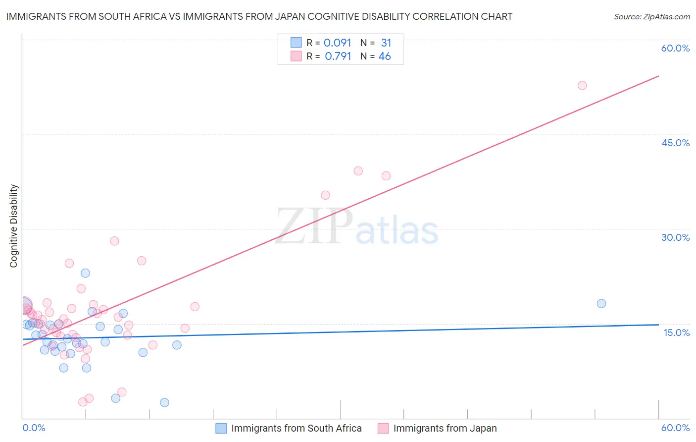 Immigrants from South Africa vs Immigrants from Japan Cognitive Disability