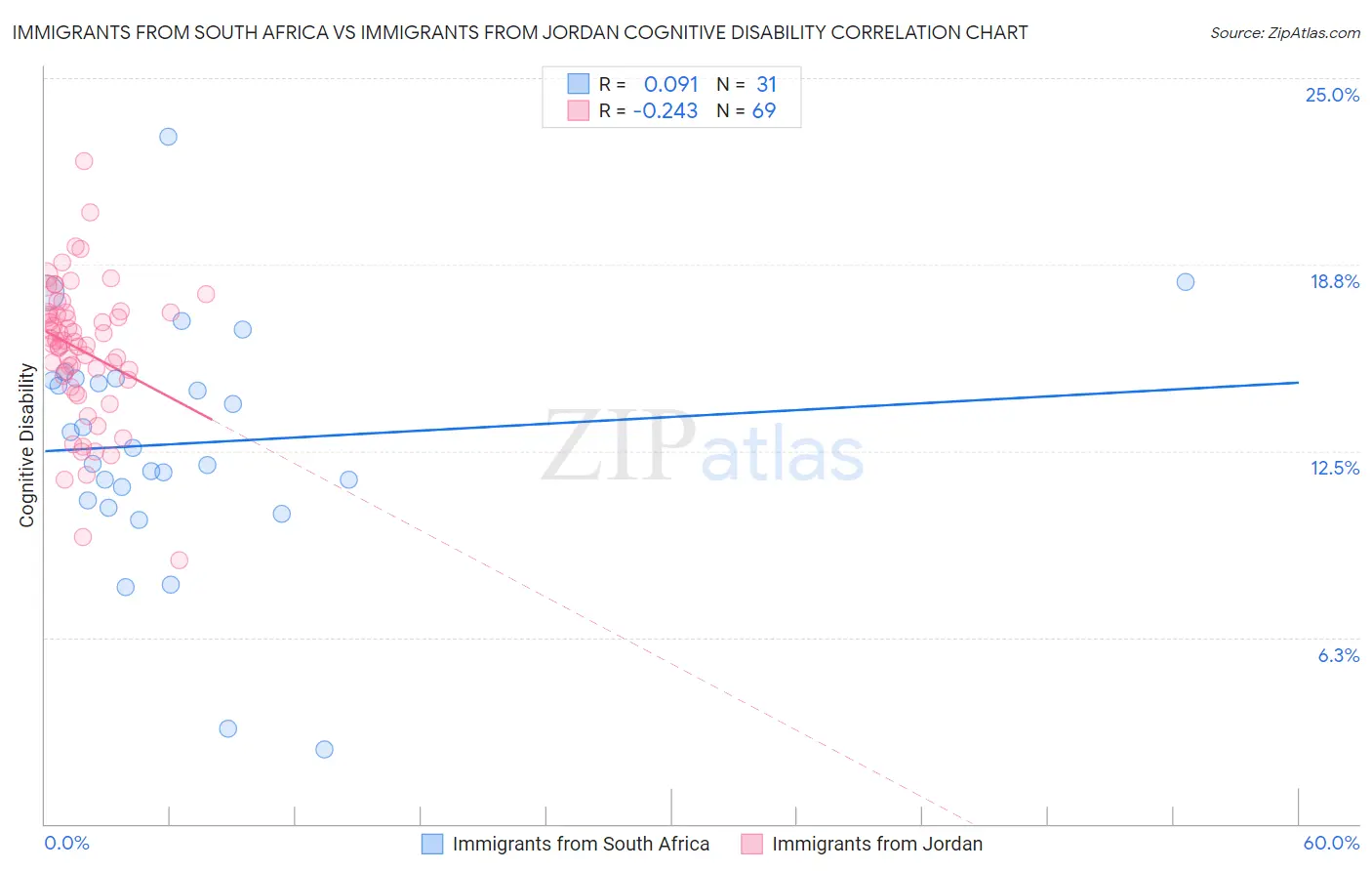 Immigrants from South Africa vs Immigrants from Jordan Cognitive Disability