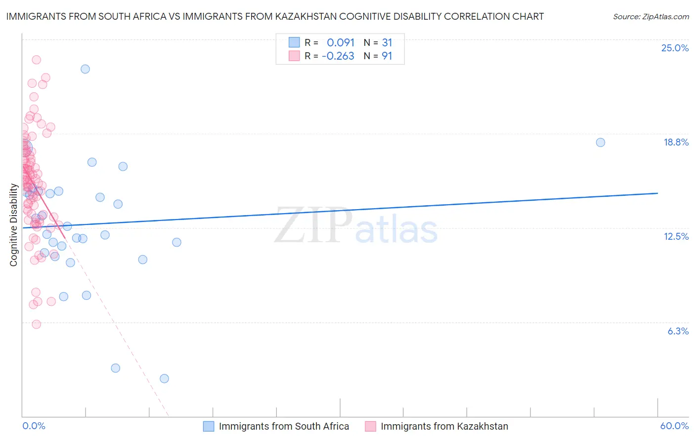 Immigrants from South Africa vs Immigrants from Kazakhstan Cognitive Disability