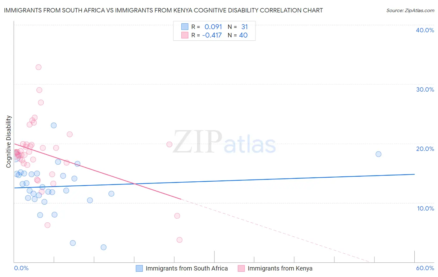 Immigrants from South Africa vs Immigrants from Kenya Cognitive Disability