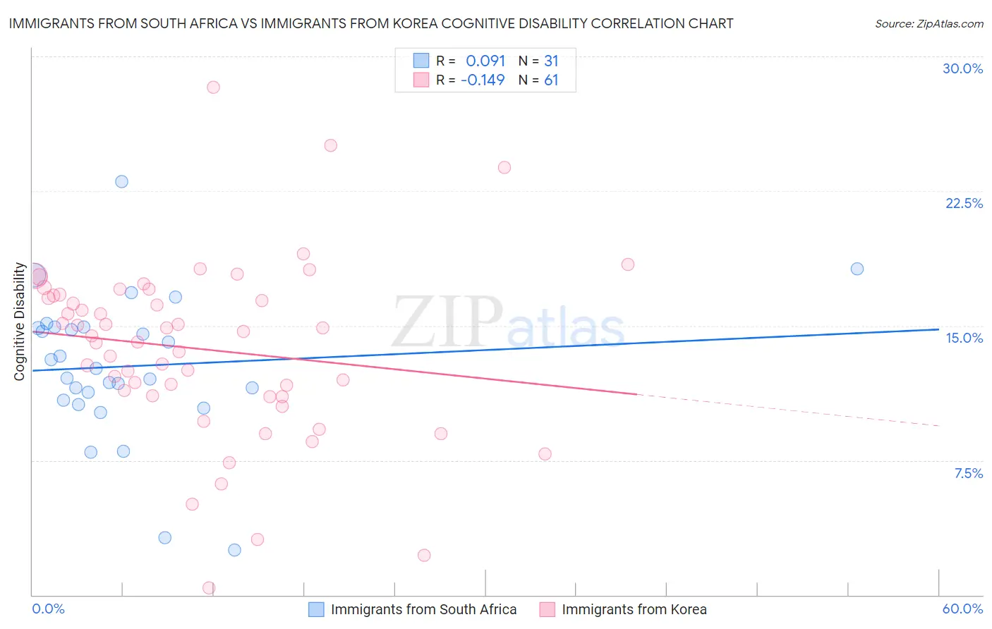 Immigrants from South Africa vs Immigrants from Korea Cognitive Disability