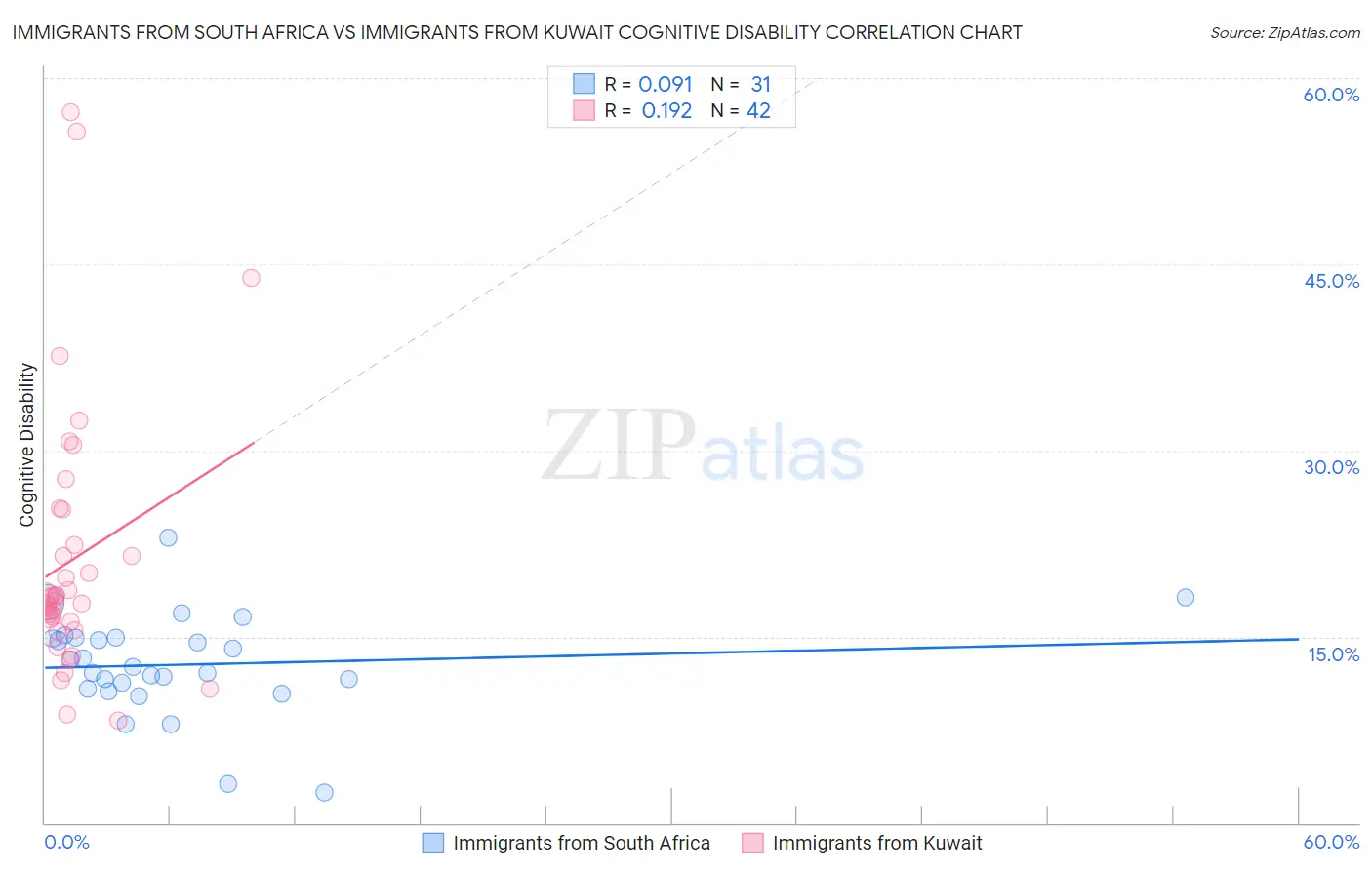 Immigrants from South Africa vs Immigrants from Kuwait Cognitive Disability