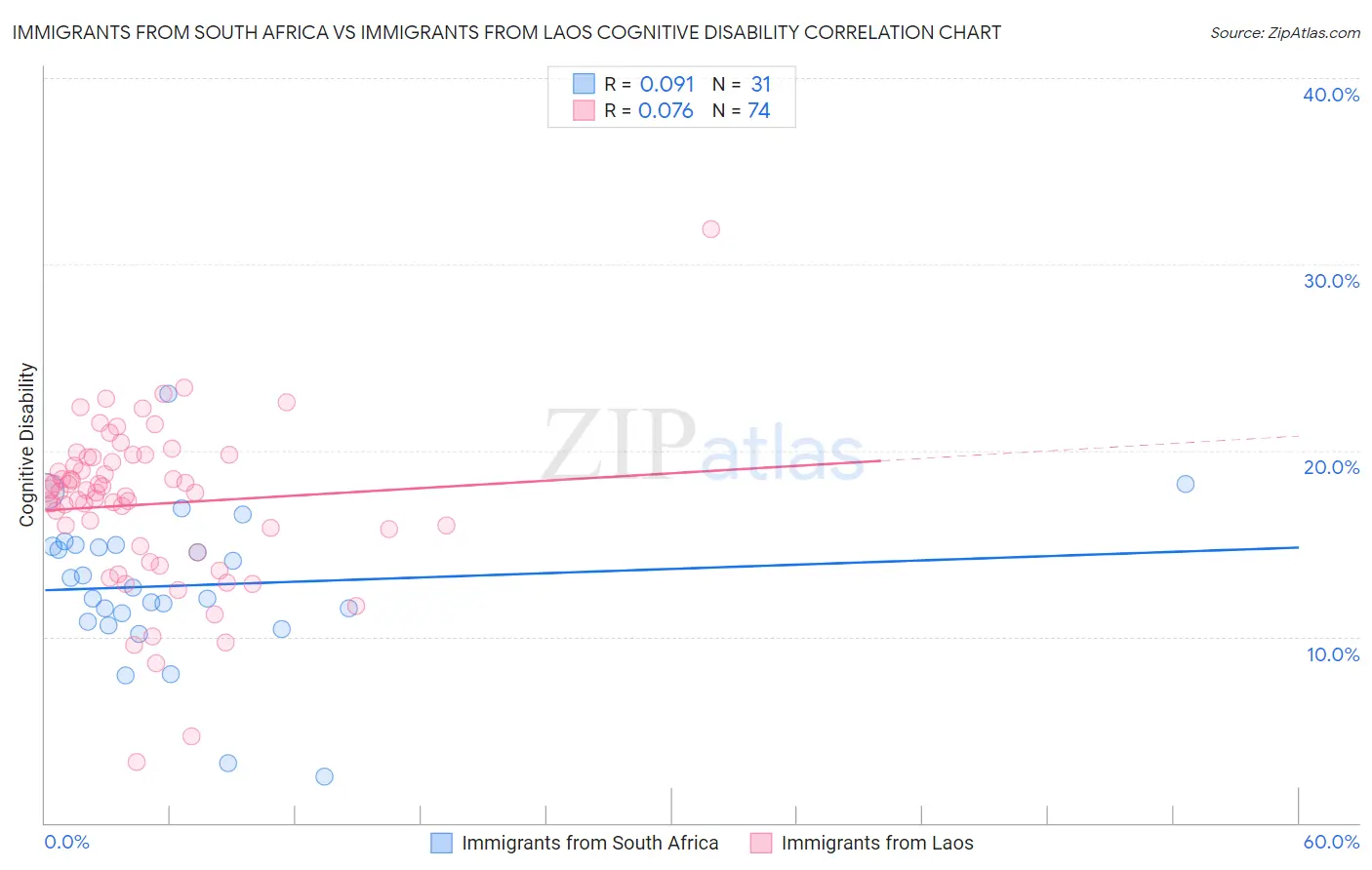 Immigrants from South Africa vs Immigrants from Laos Cognitive Disability