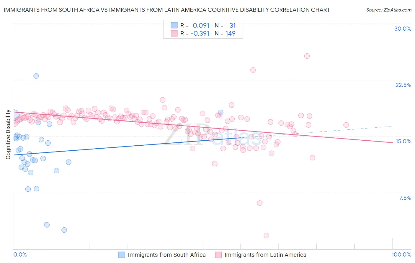 Immigrants from South Africa vs Immigrants from Latin America Cognitive Disability