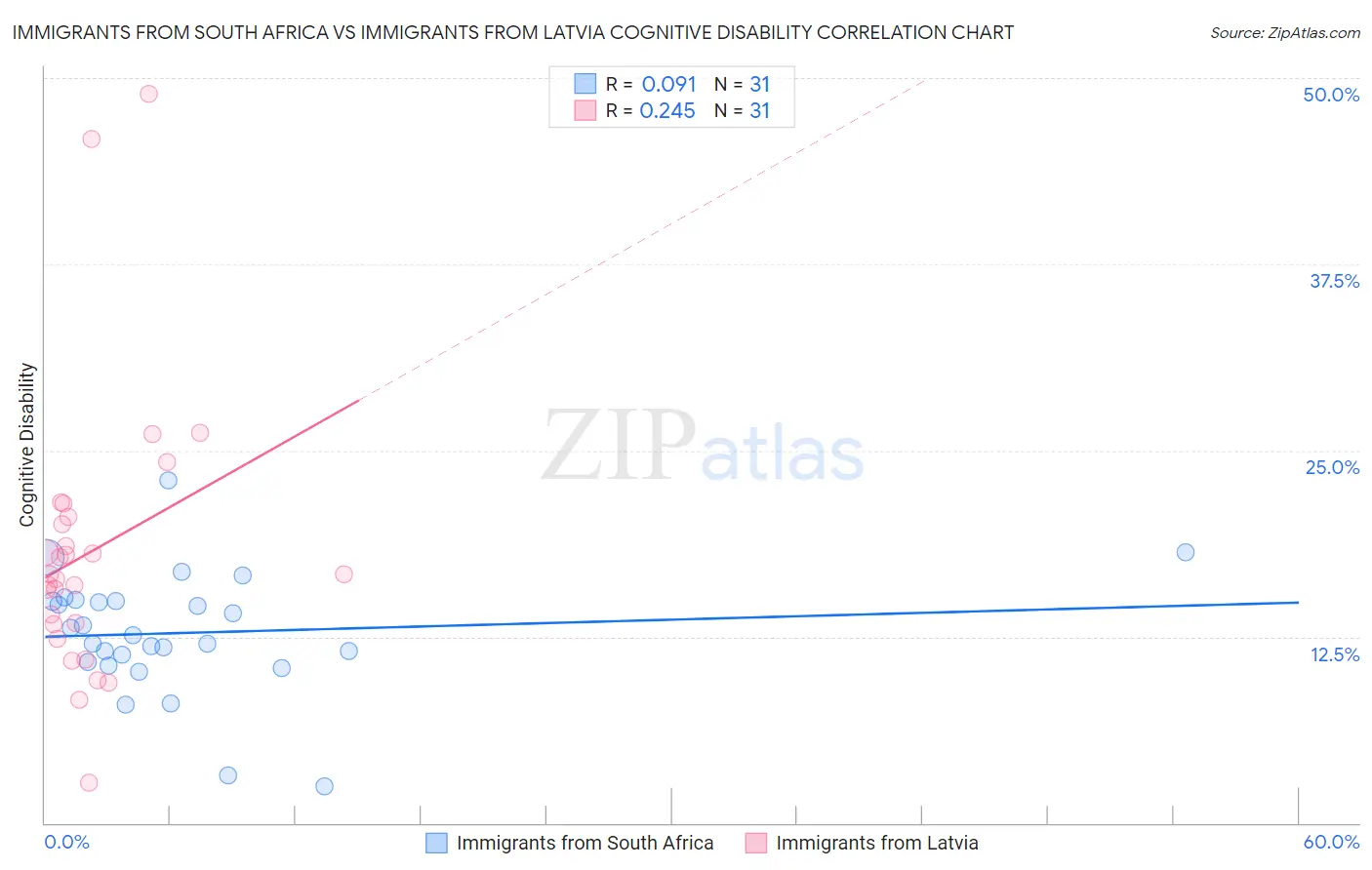 Immigrants from South Africa vs Immigrants from Latvia Cognitive Disability