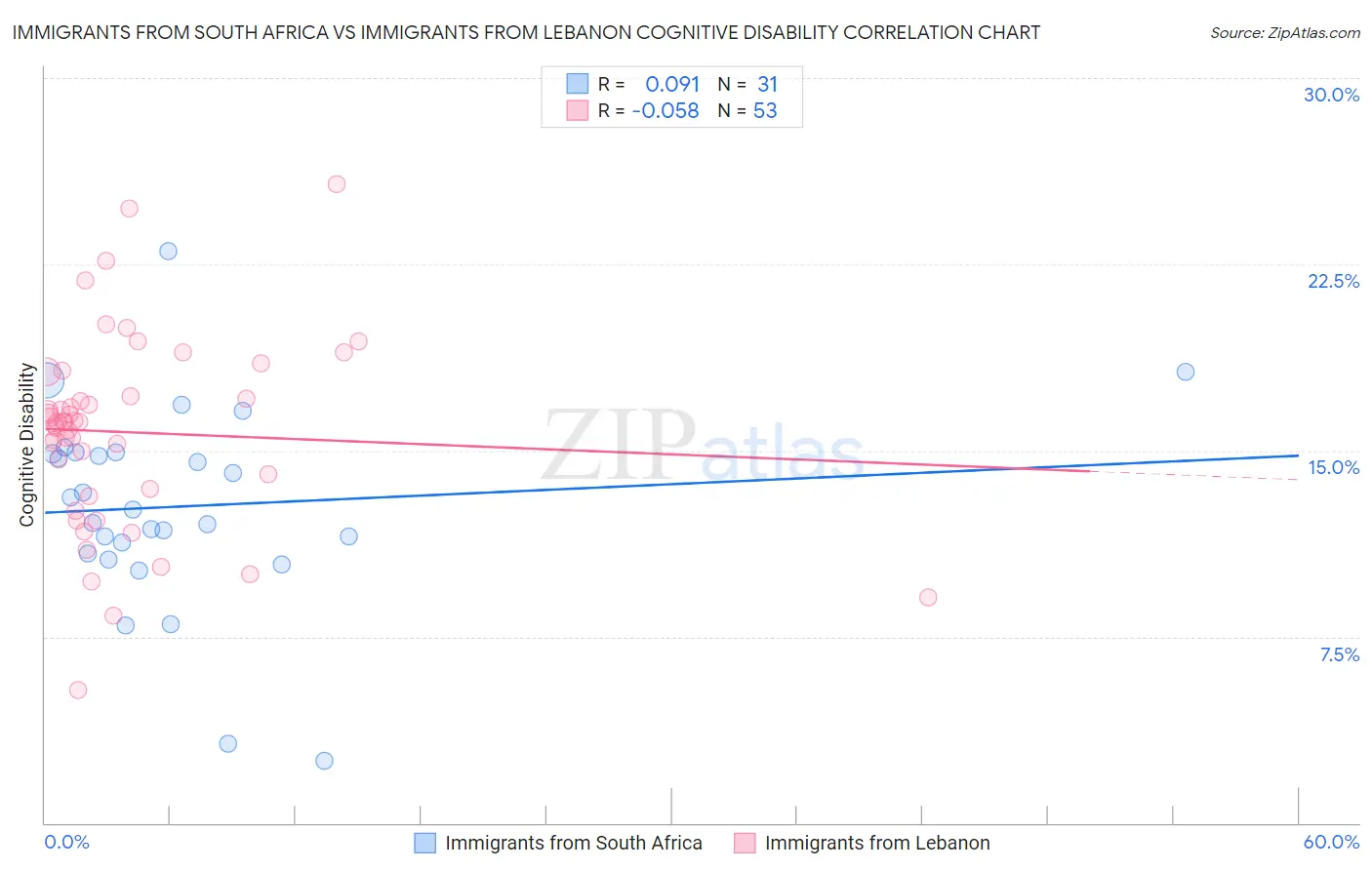 Immigrants from South Africa vs Immigrants from Lebanon Cognitive Disability