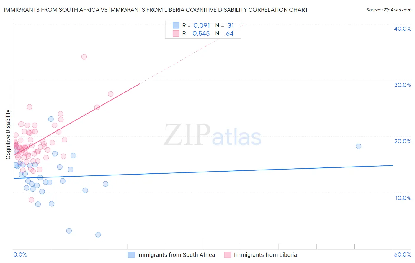 Immigrants from South Africa vs Immigrants from Liberia Cognitive Disability