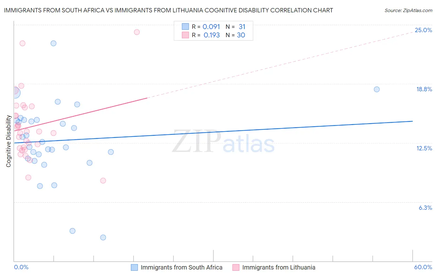 Immigrants from South Africa vs Immigrants from Lithuania Cognitive Disability