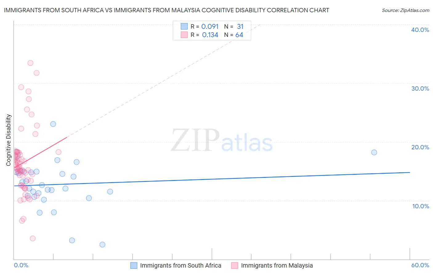 Immigrants from South Africa vs Immigrants from Malaysia Cognitive Disability