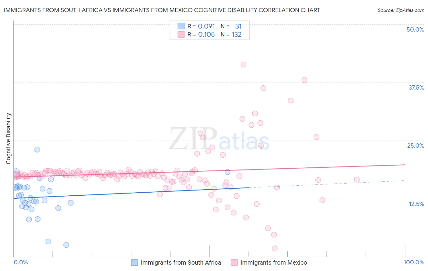 Immigrants from South Africa vs Immigrants from Mexico Cognitive Disability