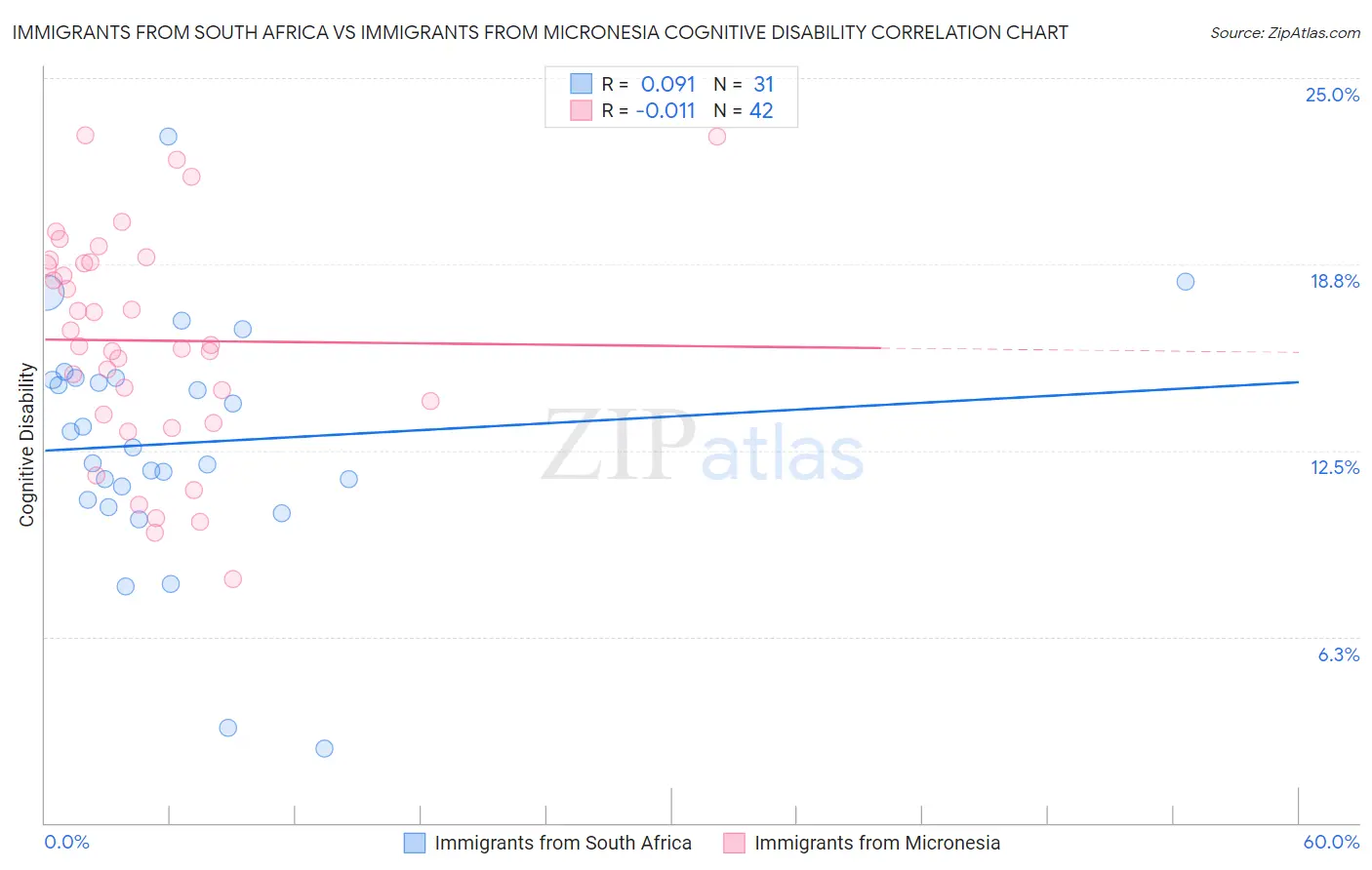 Immigrants from South Africa vs Immigrants from Micronesia Cognitive Disability