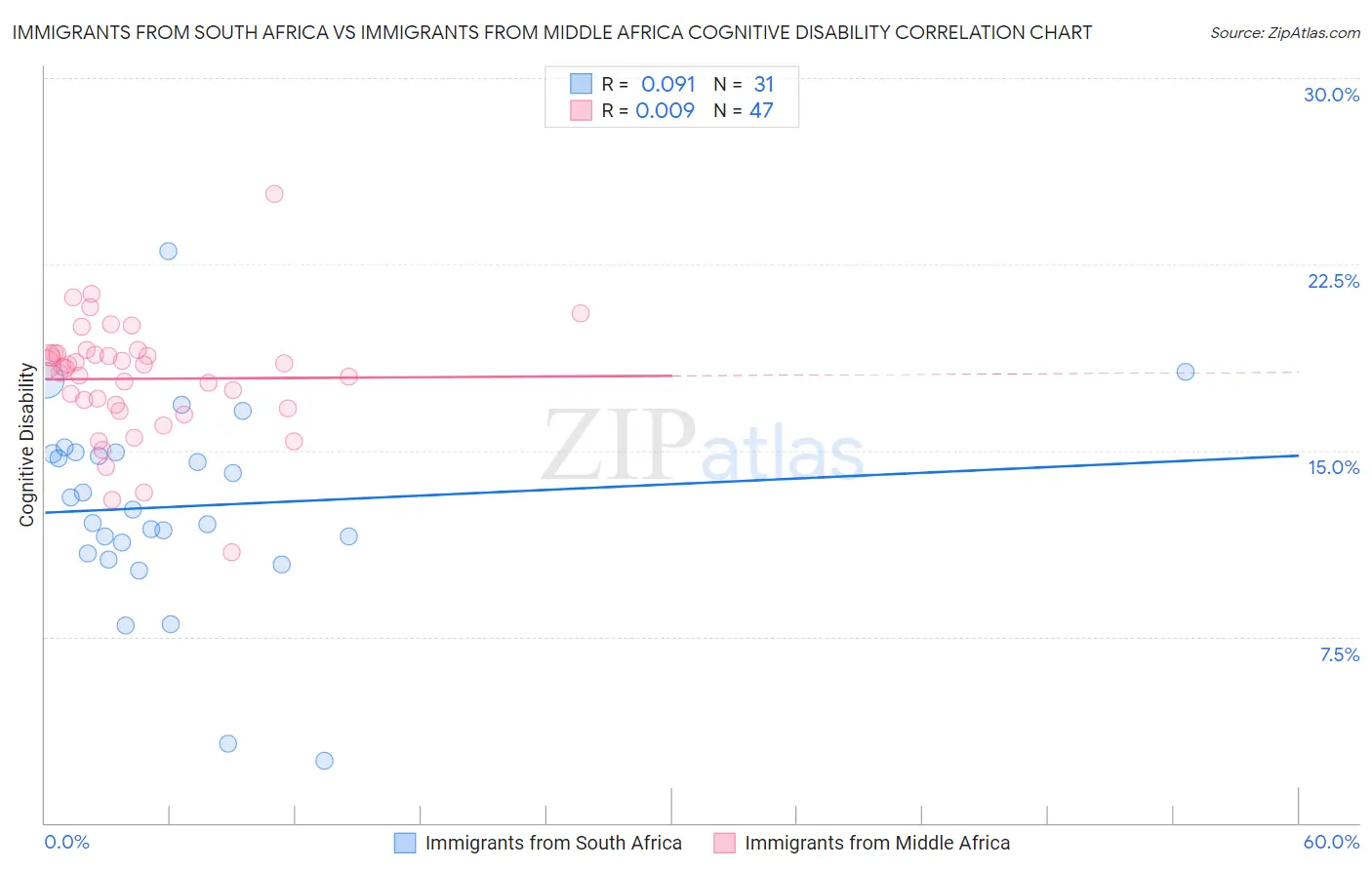 Immigrants from South Africa vs Immigrants from Middle Africa Cognitive Disability