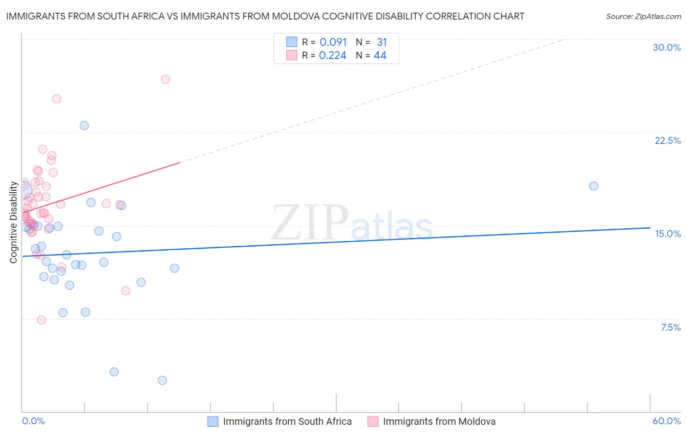 Immigrants from South Africa vs Immigrants from Moldova Cognitive Disability