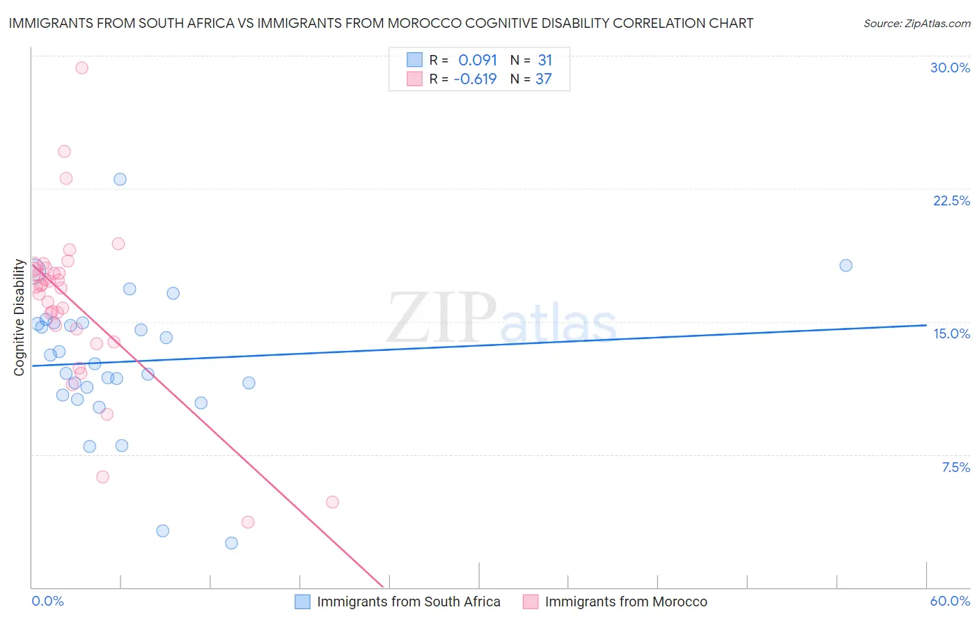 Immigrants from South Africa vs Immigrants from Morocco Cognitive Disability