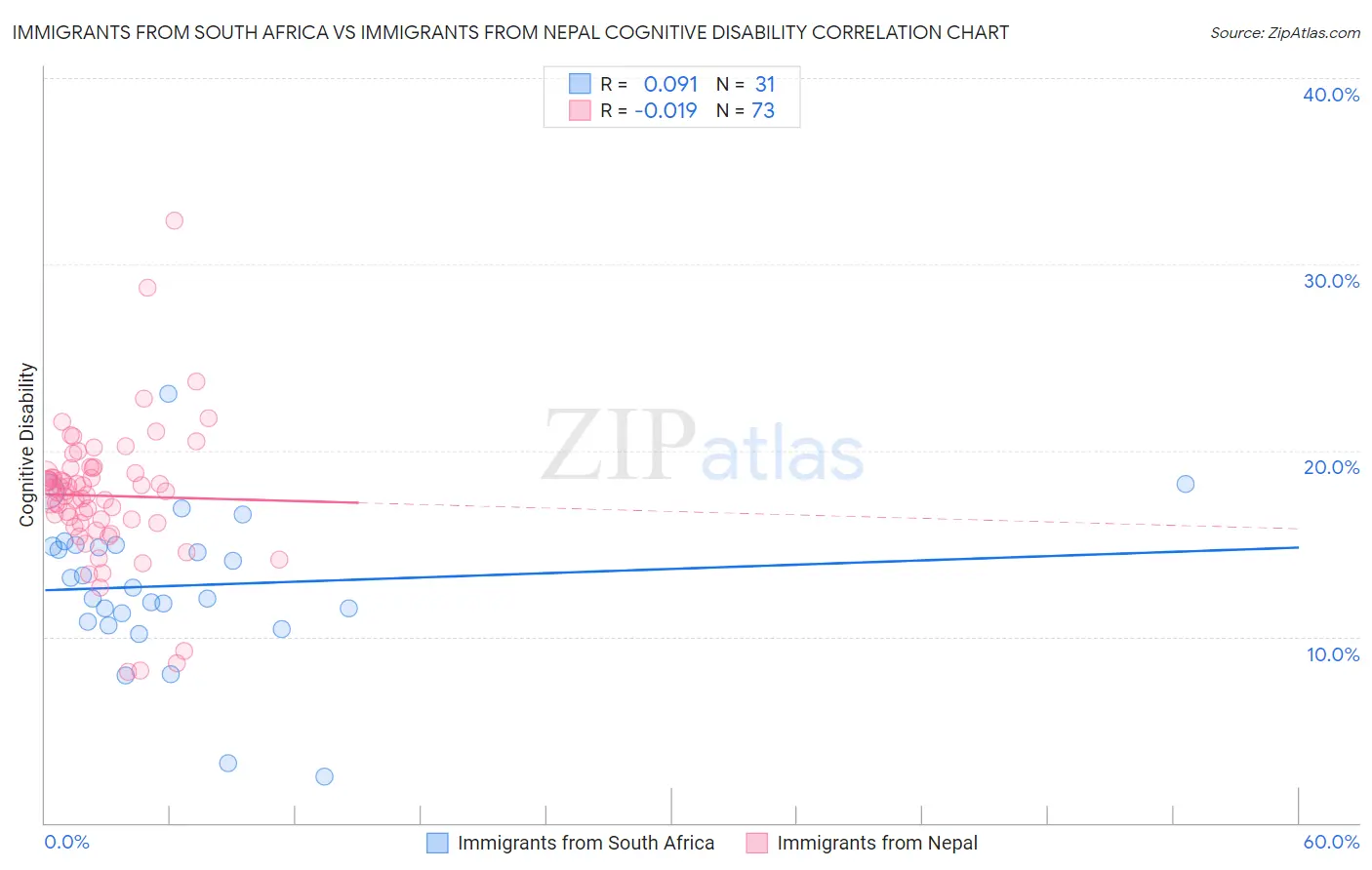 Immigrants from South Africa vs Immigrants from Nepal Cognitive Disability