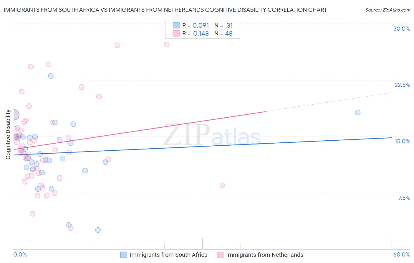 Immigrants from South Africa vs Immigrants from Netherlands Cognitive Disability