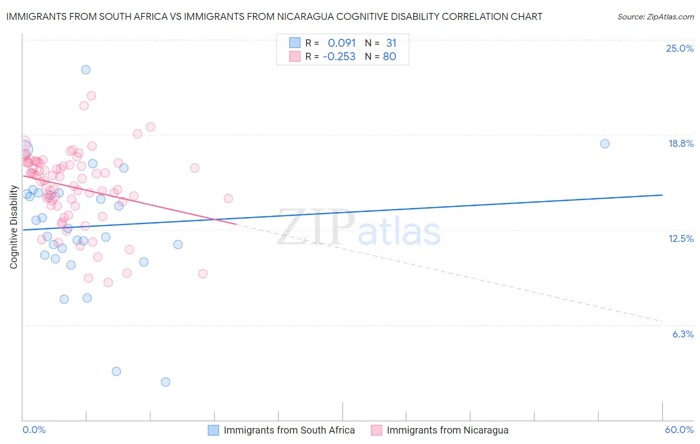 Immigrants from South Africa vs Immigrants from Nicaragua Cognitive Disability