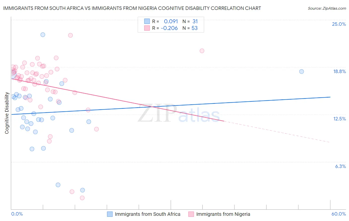 Immigrants from South Africa vs Immigrants from Nigeria Cognitive Disability