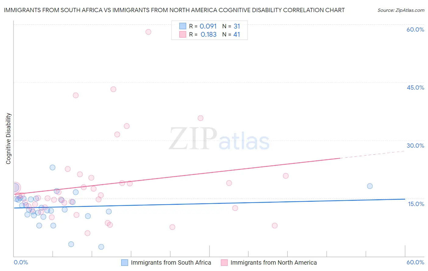 Immigrants from South Africa vs Immigrants from North America Cognitive Disability