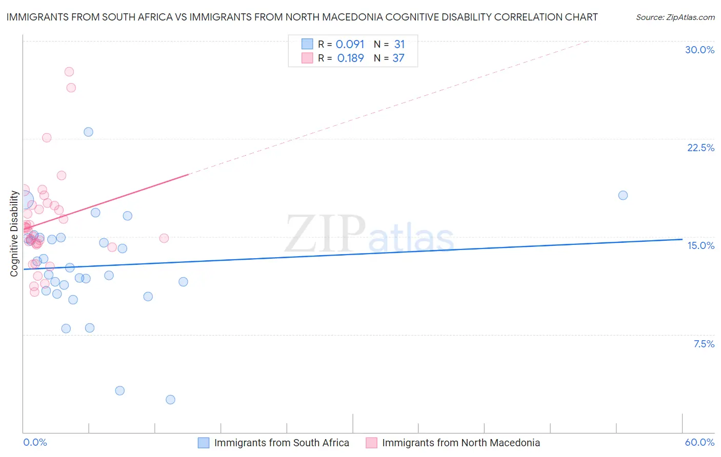 Immigrants from South Africa vs Immigrants from North Macedonia Cognitive Disability