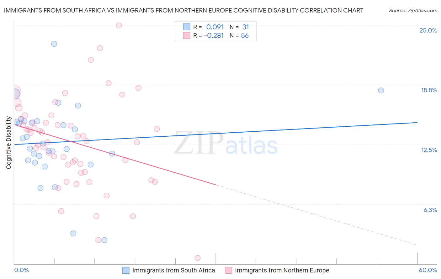 Immigrants from South Africa vs Immigrants from Northern Europe Cognitive Disability