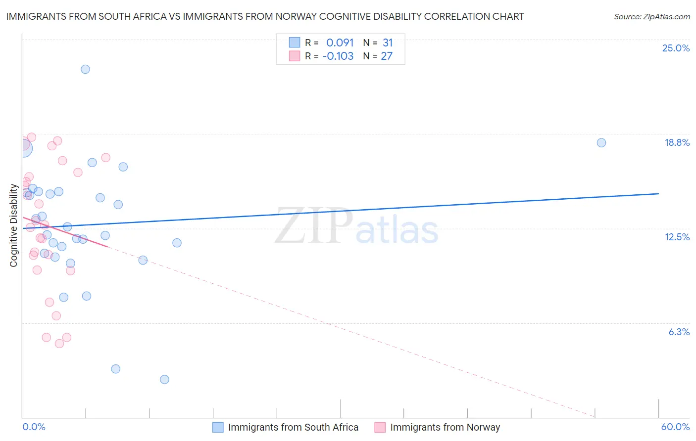 Immigrants from South Africa vs Immigrants from Norway Cognitive Disability