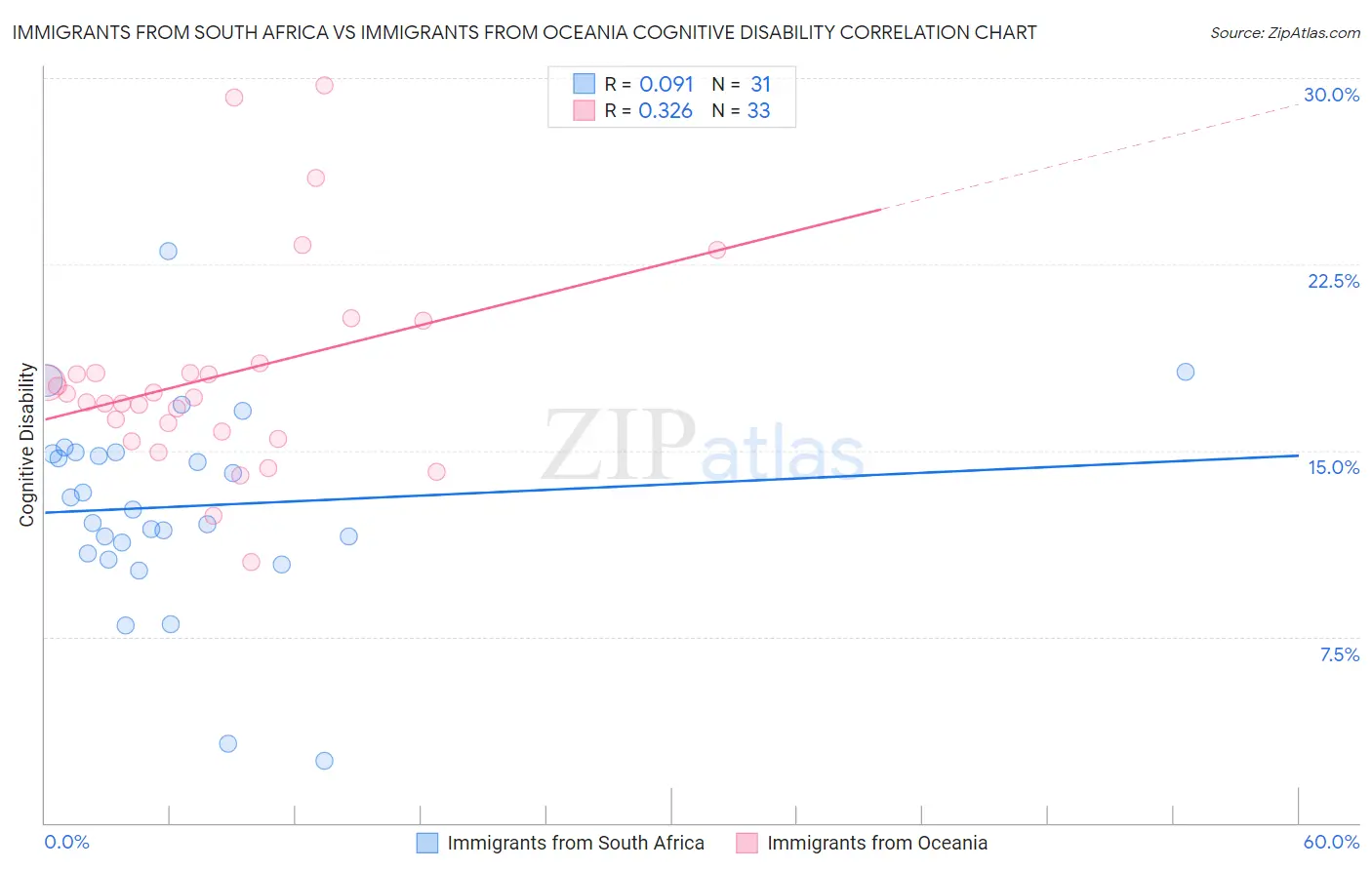 Immigrants from South Africa vs Immigrants from Oceania Cognitive Disability